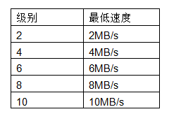 科普贴:如何区分SD、SDHC和SDXC卡,以及怎样选择合适的SD卡